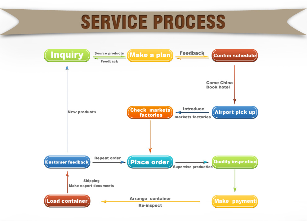 service procedure