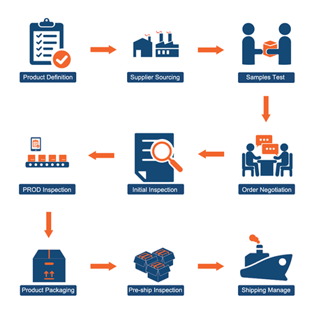 Plastic Products - IFC - Sourcing, Buying, Inspection, and Shipping from  Yiwu and Guangzhou, China to Custom Clearance in India