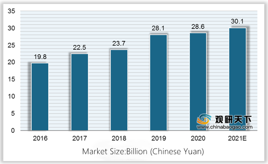 China outdoor furniture exportation market size