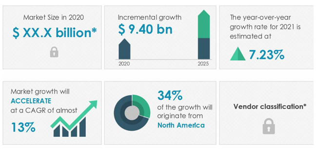 Smart Kitchen Appliance Market Share