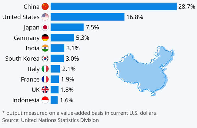 Top 10 countries by share of global manufacturing output in 2019