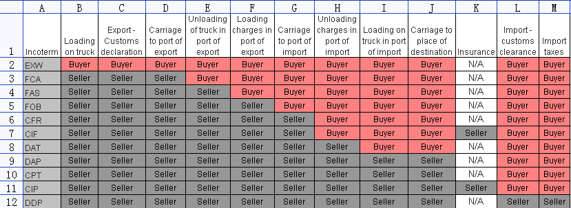 incoterms chart