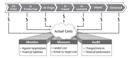 toilet landed costs