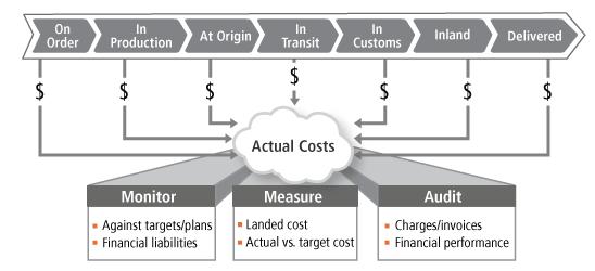 toilet landed costs