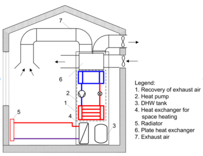 Exhaust air heat pump for residential buildings