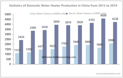 Statistics of Domestic Water Heaters Production in China from 2012 to 2019