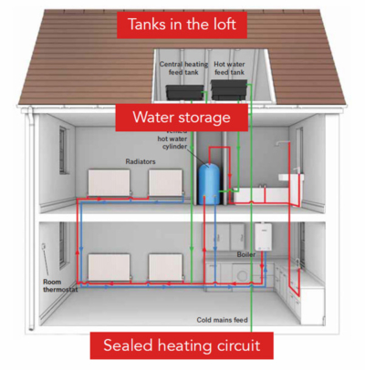 Centralized Hot Water Heating System