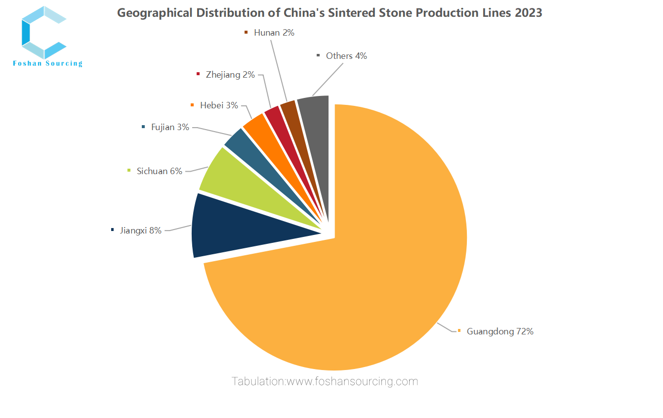 Geographical Distribution of China's Sintered Stone Production Lines 2023