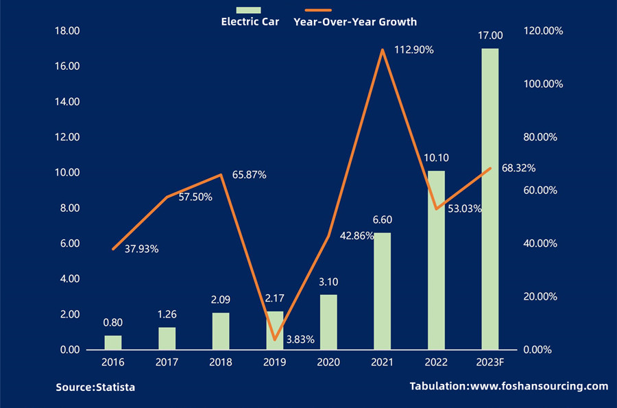 Global Electric Vehicle Sales Volume (Forecast) for 2016-2023