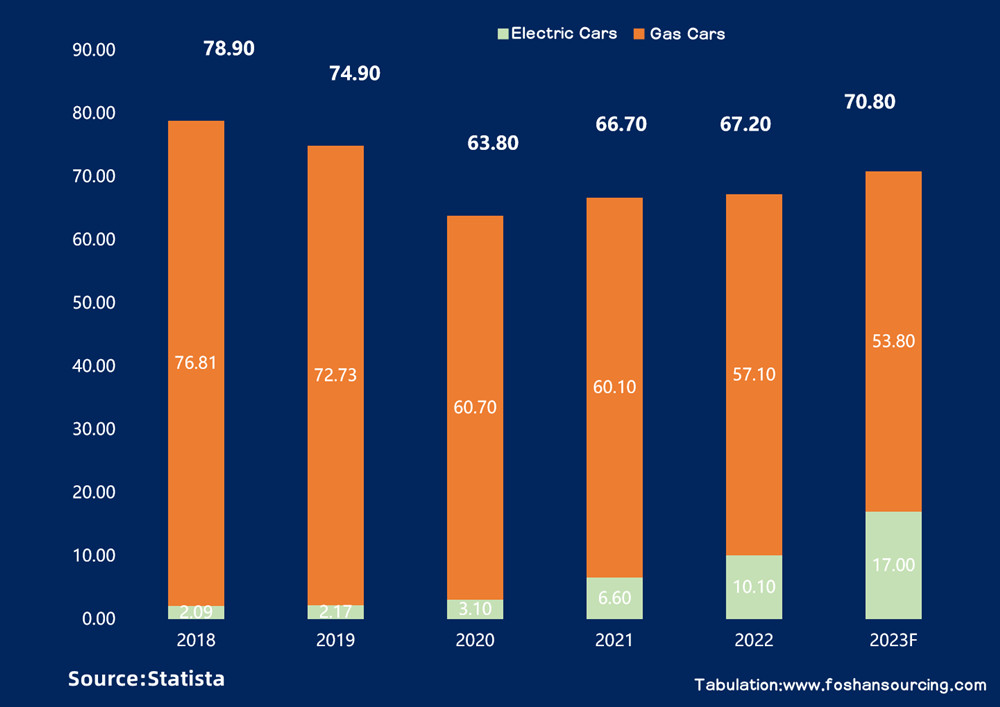 Global Passenger Vehicle Sales Forecast 2018-2023